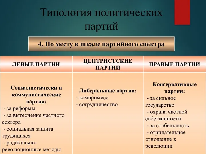 4. По месту в шкале партийного спектра Типология политических партий