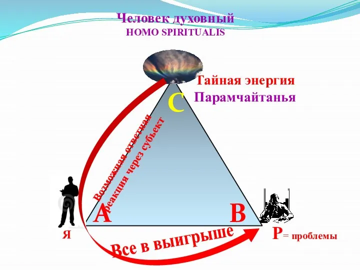 A B Я P= проблемы Все в выигрыше C Тайная энергия Парамчайтанья