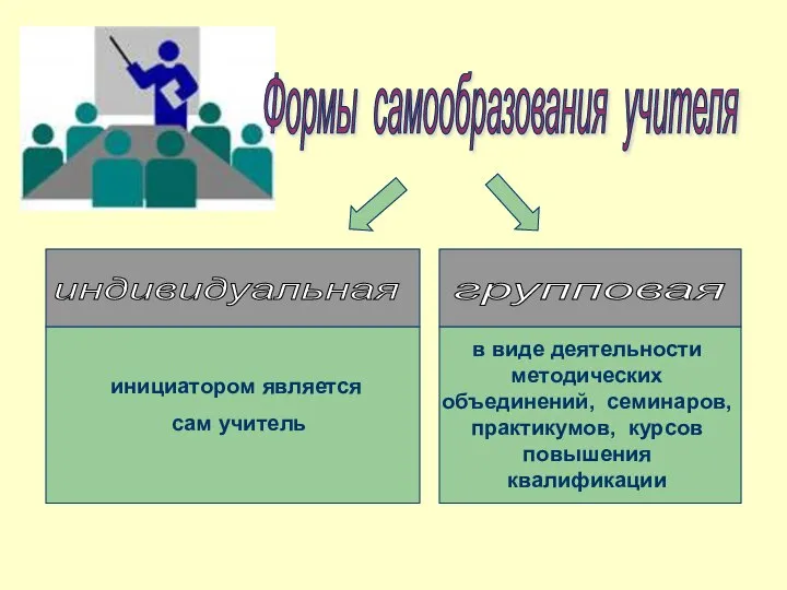 Формы самообразования учителя