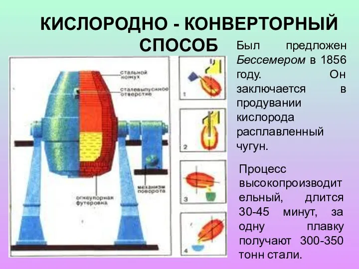 КИСЛОРОДНО - КОНВЕРТОРНЫЙ СПОСОБ Был предложен Бессемером в 1856 году. Он заключается