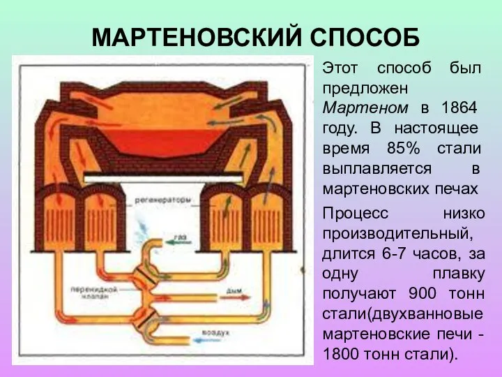 МАРТЕНОВСКИЙ СПОСОБ Процесс низко производительный, длится 6-7 часов, за одну плавку получают