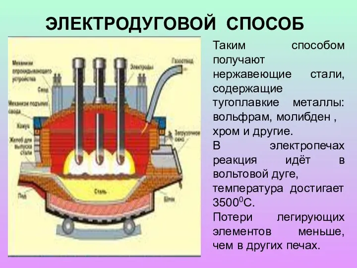 ЭЛЕКТРОДУГОВОЙ СПОСОБ Таким способом получают нержавеющие стали, содержащие тугоплавкие металлы: вольфрам, молибден