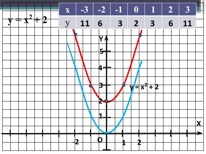 Y X O 1 1 y = x2 + 2 y =