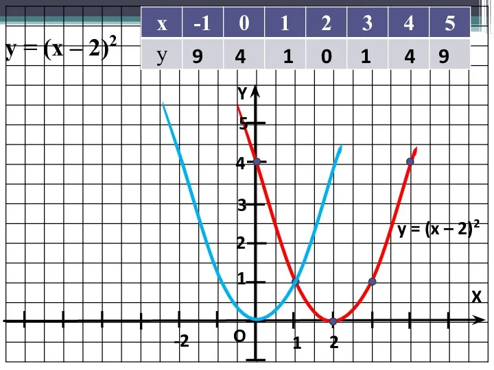 Y X O 1 1 y = (x – 2)2 y =