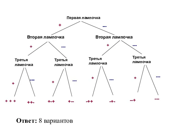 Первая лампочка Вторая лампочка Вторая лампочка Третья лампочка Третья лампочка Третья лампочка