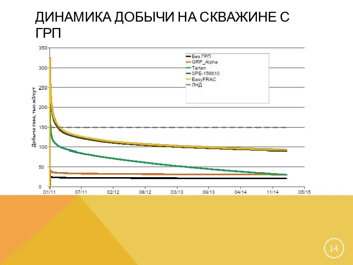 ДИНАМИКА ДОБЫЧИ НА СКВАЖИНЕ С ГРП