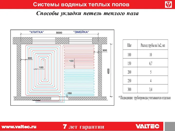 Системы водяных теплых полов Способы укладки петель теплого пола 7 лет гарантии www.valtec.ru