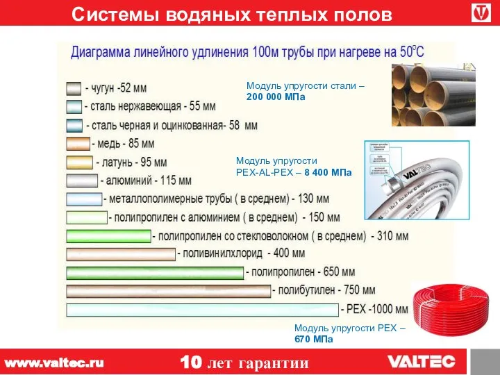 Системы водяных теплых полов 10 лет гарантии www.valtec.ru Модуль упругости стали –