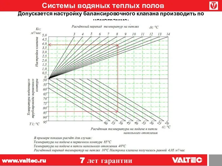 Системы водяных теплых полов Допускается настройку балансировочного клапана производить по номограмме: 7 лет гарантии www.valtec.ru