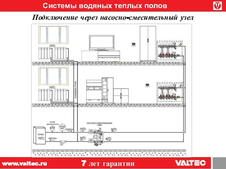 Системы водяных теплых полов Подключение через насосно-смесительный узел 7 лет гарантии www.valtec.ru