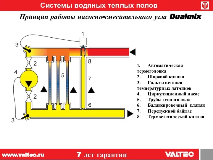 Системы водяных теплых полов Принцип работы насосно-смесительного узла Dualmix 1. Автоматическая термоголовка
