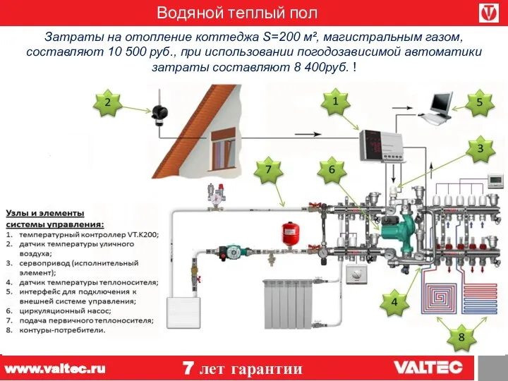 Водяной теплый пол 7 лет гарантии www.valtec.ru Затраты на отопление коттеджа S=200