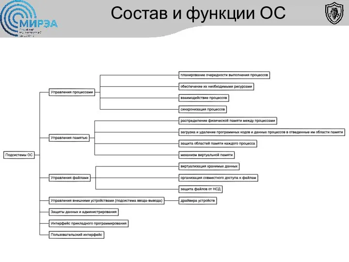 Состав и функции ОС