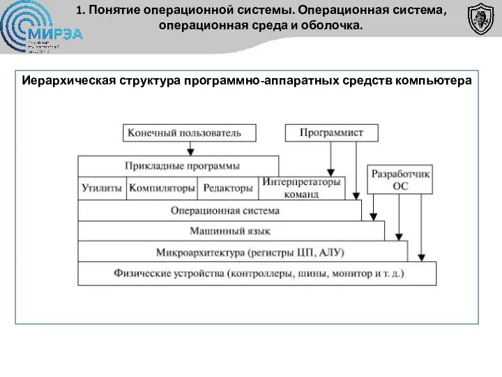 Иерархическая структура программно-аппаратных средств компьютера 1. Понятие операционной системы. Операционная система, операционная среда и оболочка.