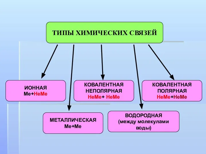 ТИПЫ ХИМИЧЕСКИХ СВЯЗЕЙ ИОННАЯ Ме+НеМе КОВАЛЕНТНАЯ НЕПОЛЯРНАЯ НеМе+ НеМе МЕТАЛЛИЧЕСКАЯ Ме+Ме ВОДОРОДНАЯ