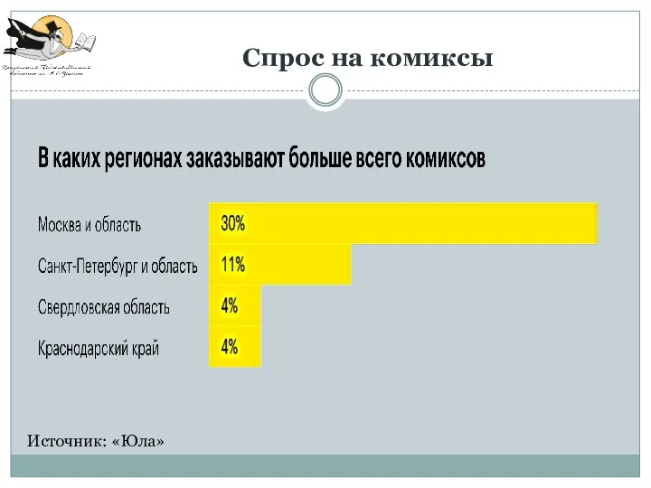 Спрос на комиксы Источник: «Юла»