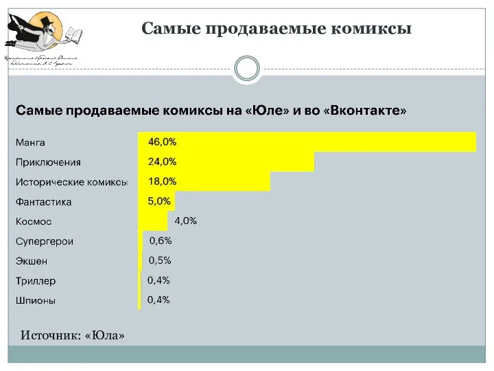 Самые продаваемые комиксы Источник: «Юла»