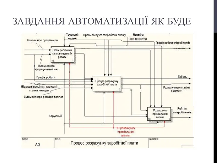 ЗАВДАННЯ АВТОМАТИЗАЦІЇ ЯК БУДЕ