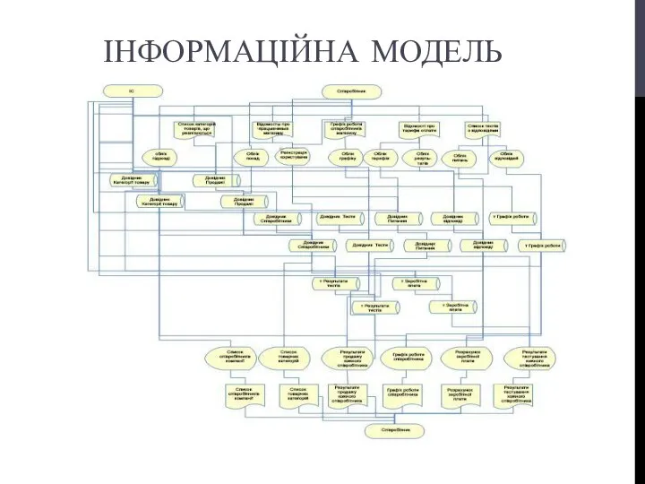 ІНФОРМАЦІЙНА МОДЕЛЬ