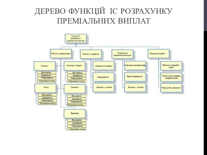 ДЕРЕВО ФУНКЦІЙ ІС РОЗРАХУНКУ ПРЕМІАЛЬНИХ ВИПЛАТ