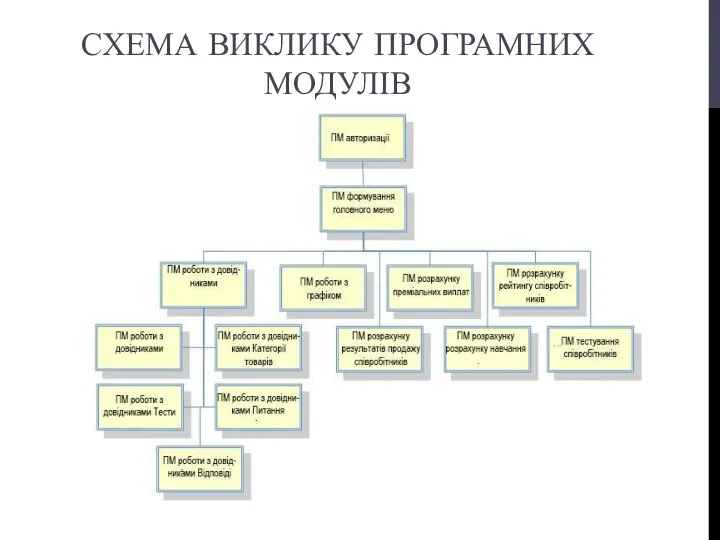 СХЕМА ВИКЛИКУ ПРОГРАМНИХ МОДУЛІВ