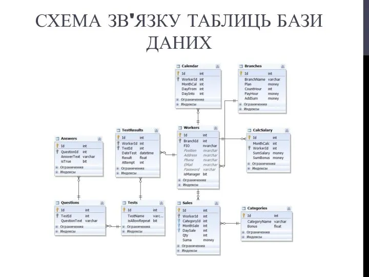 СХЕМА ЗВ'ЯЗКУ ТАБЛИЦЬ БАЗИ ДАНИХ