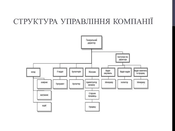 СТРУКТУРА УПРАВЛІННЯ КОМПАНІЇ