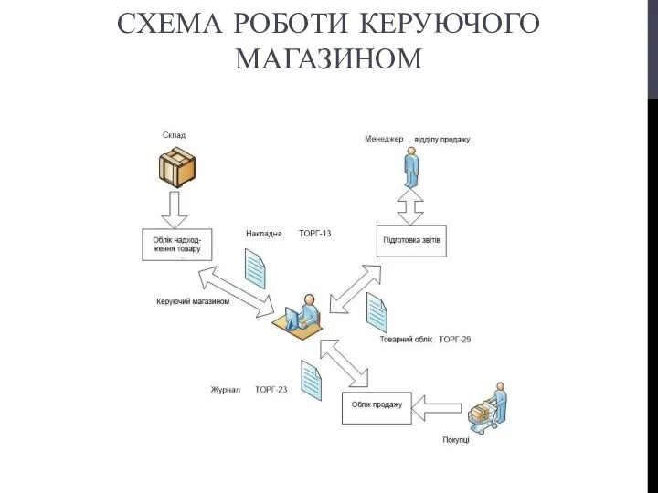 СХЕМА РОБОТИ КЕРУЮЧОГО МАГАЗИНОМ