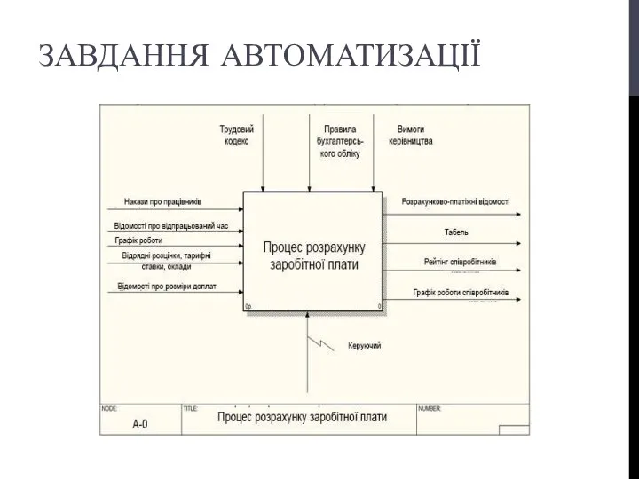 ЗАВДАННЯ АВТОМАТИЗАЦІЇ