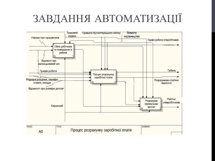 ЗАВДАННЯ АВТОМАТИЗАЦІЇ