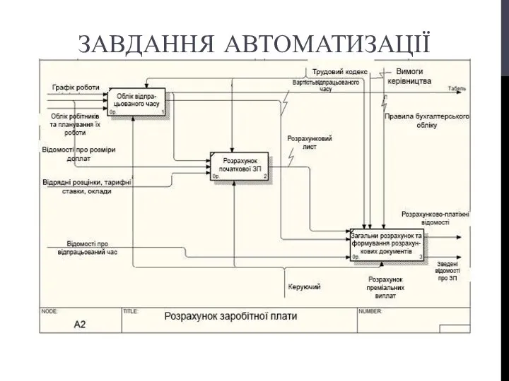 ЗАВДАННЯ АВТОМАТИЗАЦІЇ