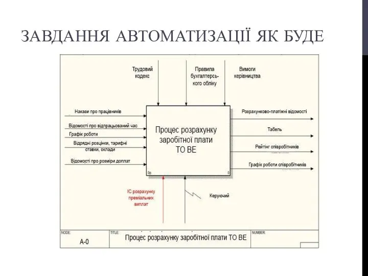 ЗАВДАННЯ АВТОМАТИЗАЦІЇ ЯК БУДЕ