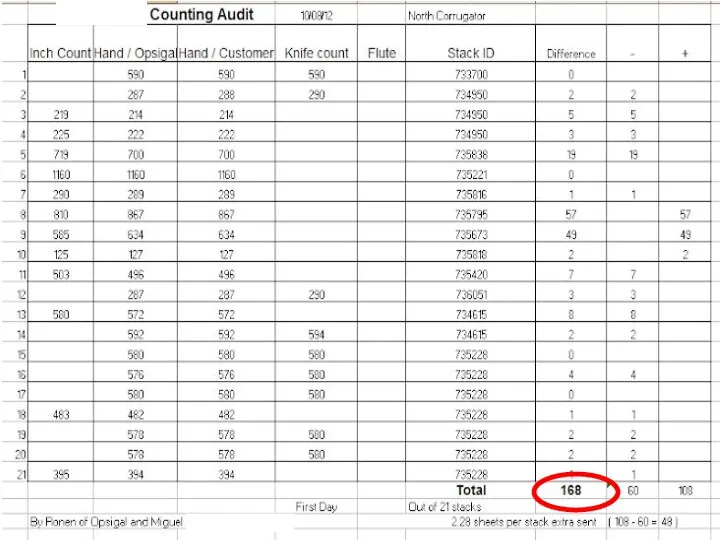 What’s the issue? Take this counting audit for example. While the data