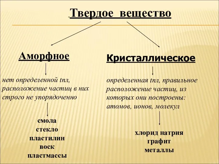 Твердое вещество Аморфное нет определенной tпл, расположение частиц в них строго не