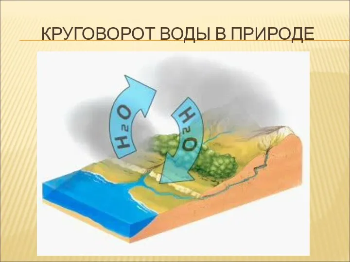 КРУГОВОРОТ ВОДЫ В ПРИРОДЕ