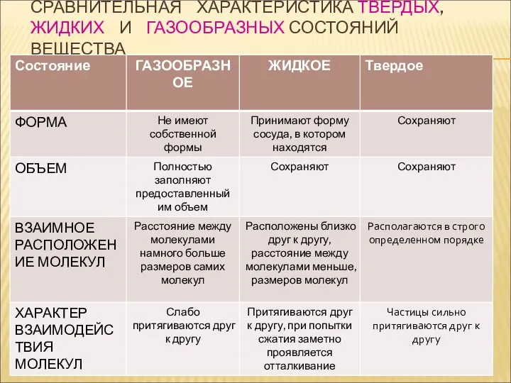 СРАВНИТЕЛЬНАЯ ХАРАКТЕРИСТИКА ТВЕРДЫХ, ЖИДКИХ И ГАЗООБРАЗНЫХ СОСТОЯНИЙ ВЕЩЕСТВА