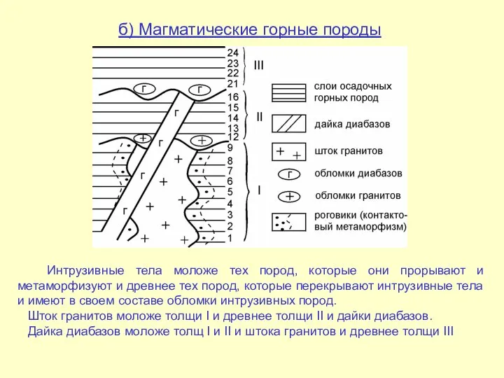 б) Магматические горные породы Интрузивные тела моложе тех пород, которые они прорывают