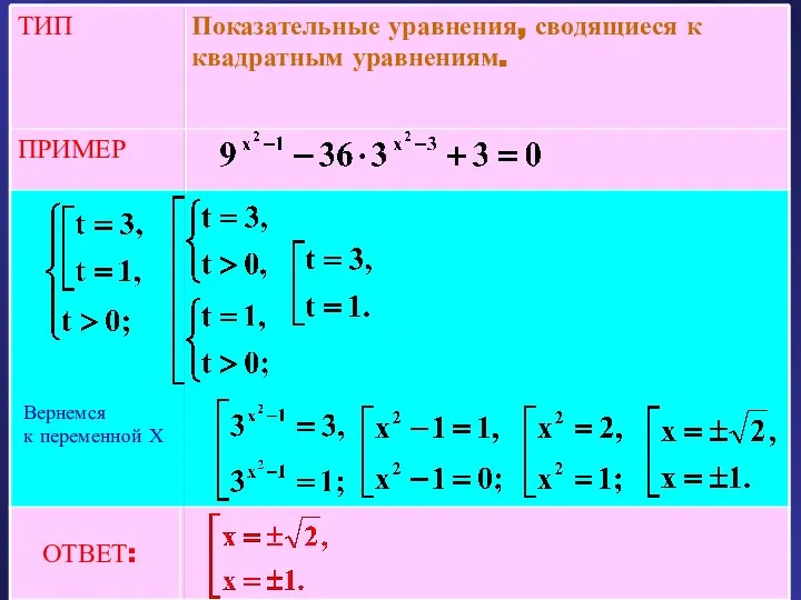 ПРИМЕР Показательные уравнения, сводящиеся к квадратным уравнениям. ТИП Вернемся к переменной Х . ОТВЕТ: