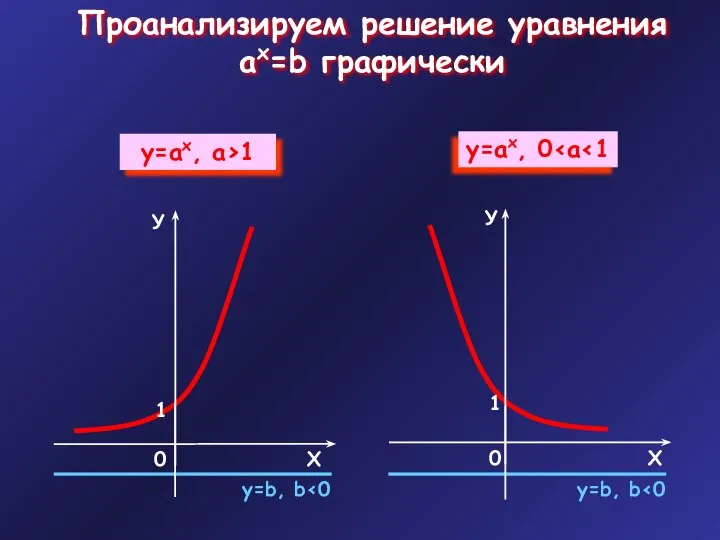 Проанализируем решение уравнения ax=b графически у=b, b у=b, b