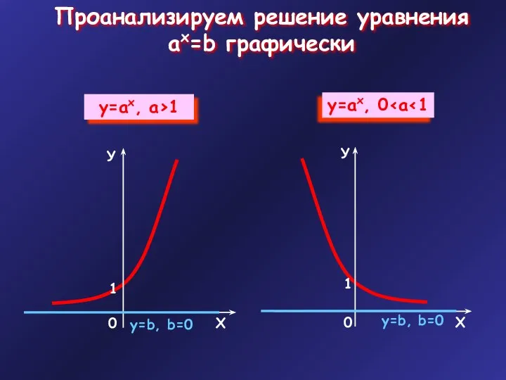 Проанализируем решение уравнения ax=b графически у=b, b=0 у=b, b=0