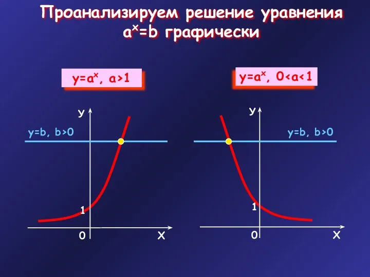 Проанализируем решение уравнения ax=b графически у=b, b>0 у=b, b>0