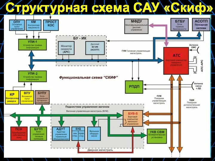 Структурная схема САУ «Скиф»