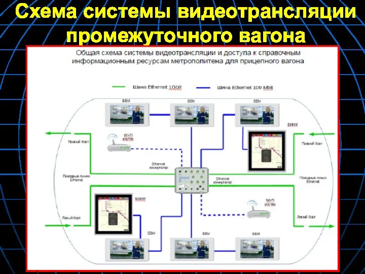 Схема системы видеотрансляции промежуточного вагона