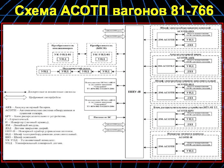 Схема АСОТП вагонов 81-766
