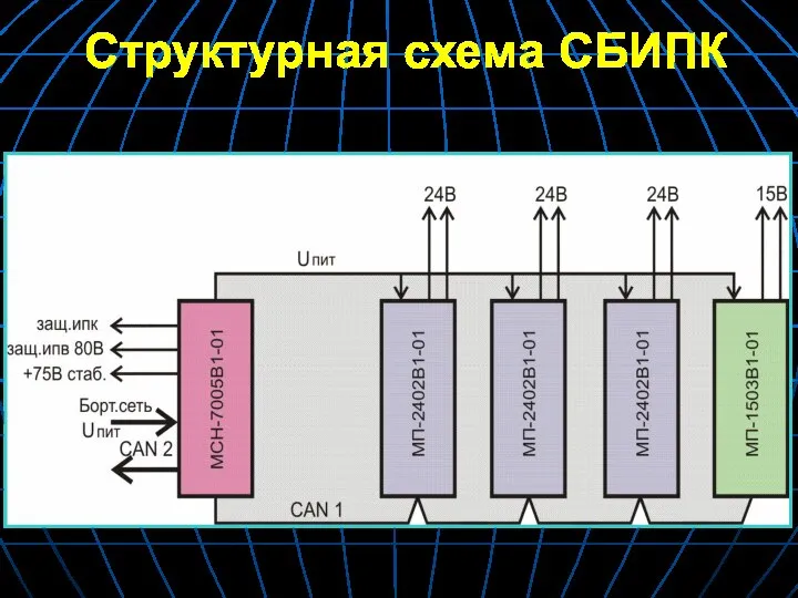 Структурная схема СБИПК