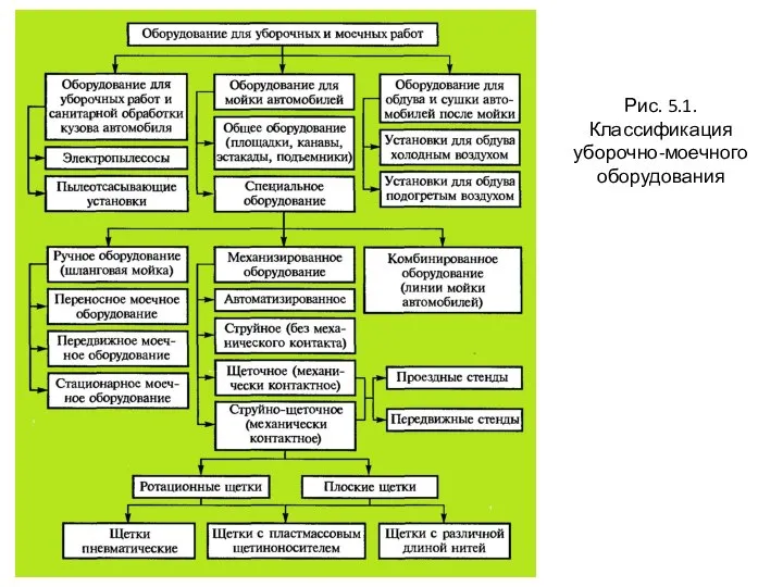 Рис. 5.1. Классификация уборочно-моечного оборудования