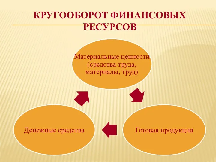 КРУГООБОРОТ ФИНАНСОВЫХ РЕСУРСОВ