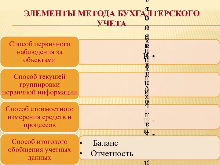 ЭЛЕМЕНТЫ МЕТОДА БУХГАЛТЕРСКОГО УЧЕТА Баланс Отчетность