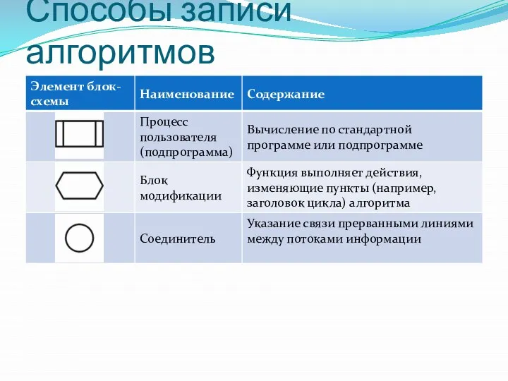 Способы записи алгоритмов