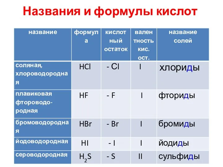 Названия и формулы кислот